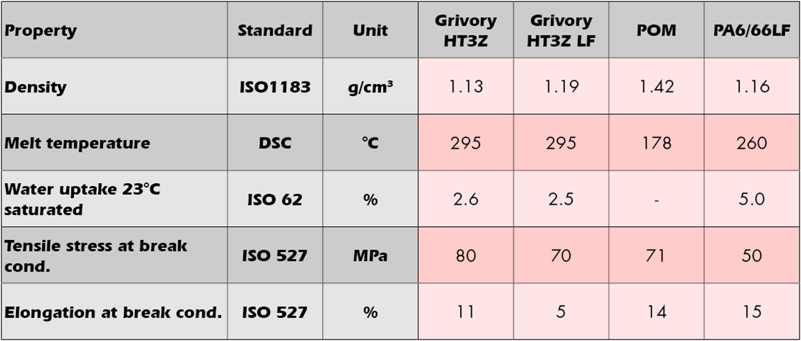 Porovnání klíových vlastností Grivory HT3Z a Grivory HT3Z LF s materiály POM a PA6/66 LF