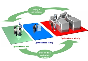 Digital prototype for plastic injection