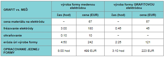 Porovnanie asov a nkladov na vrobu formy pomocou medenej a grafitovej elektrdy