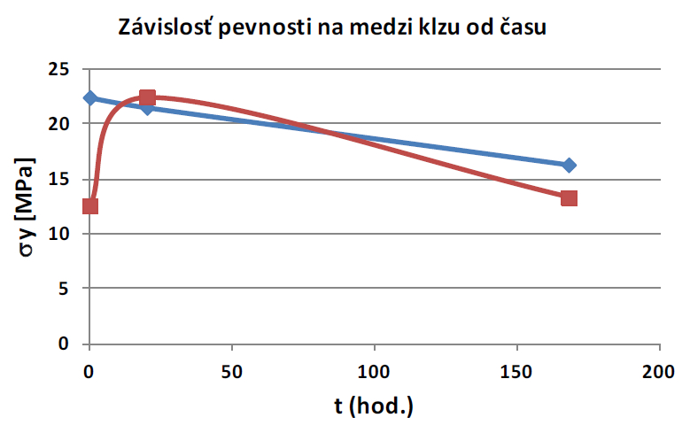 Závislos pevnosti na medzi klzu optimalizovaných zmesí od doby skladovania