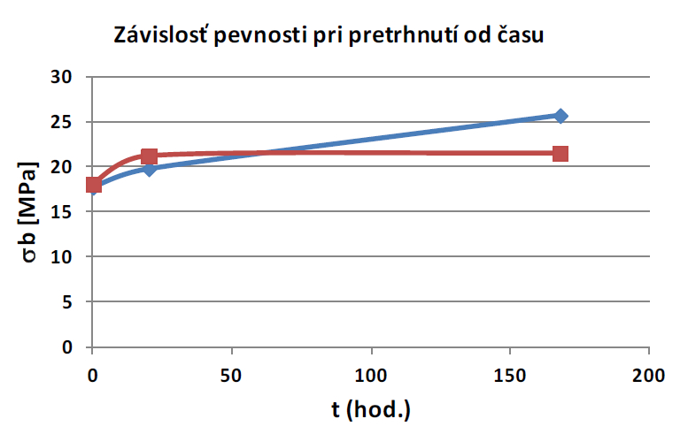 Závislos pevnosti pri pretrhnutí optimalizovaných zmesí od doby skladovania