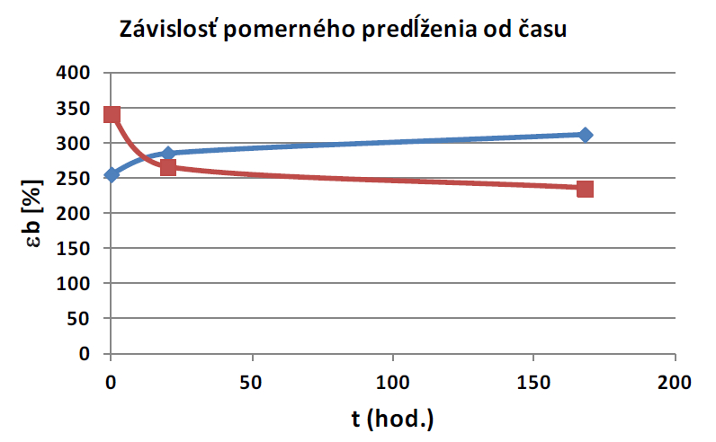 Závislos relatívneho predenia pri pretrhnutí optimalizovaných zmesí od doby skladovania