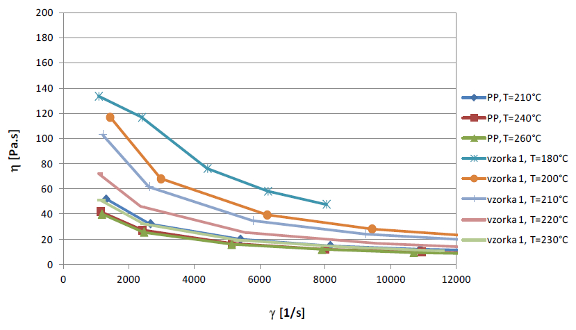 Tokové krivky PP a zmesi .1 pri rôznych teplotách