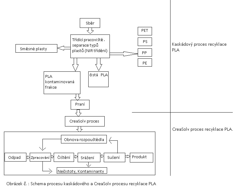 Schema kaskádového a CreaSol v procesu recyklace