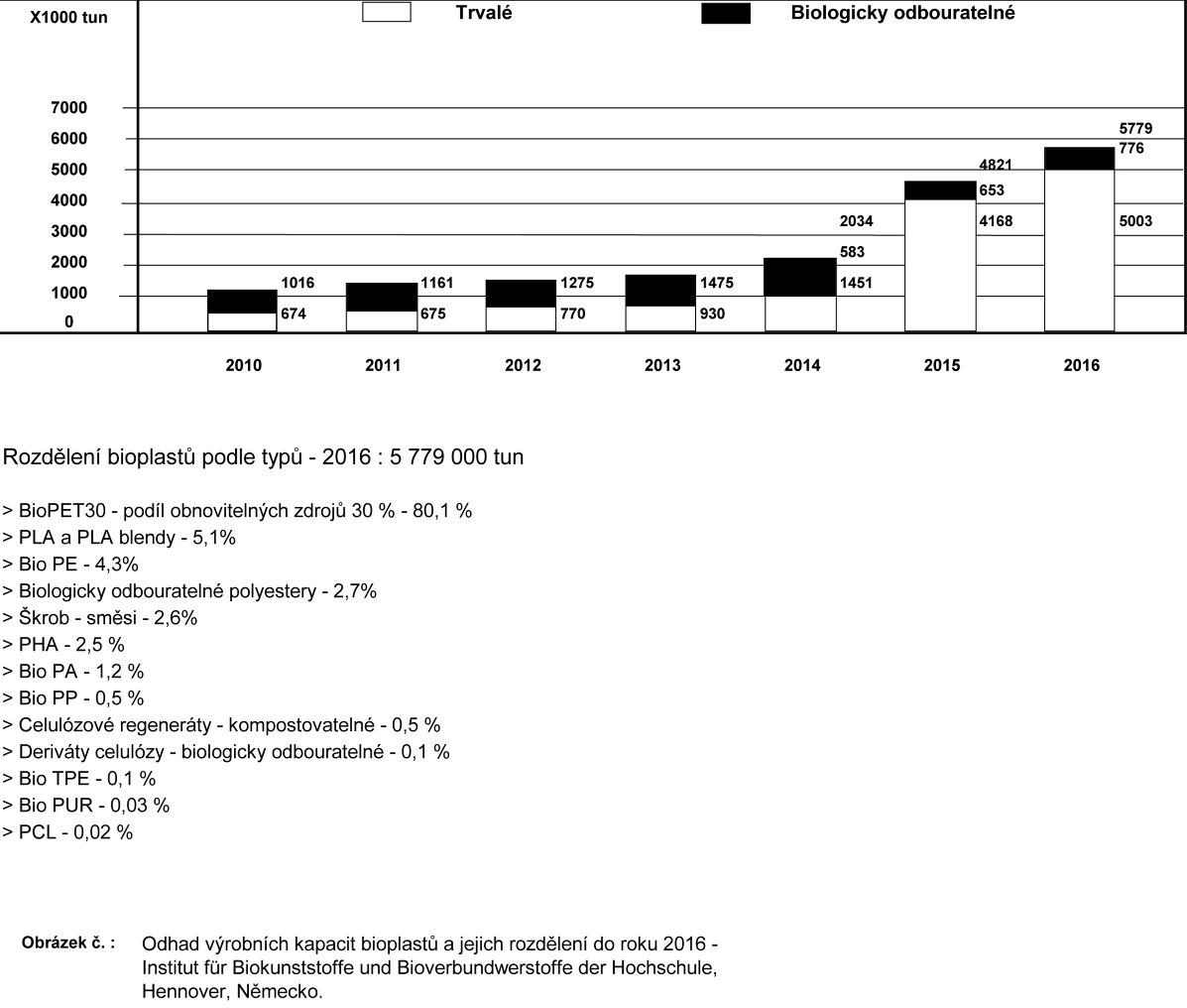 Rozdlení bioplast podle typ