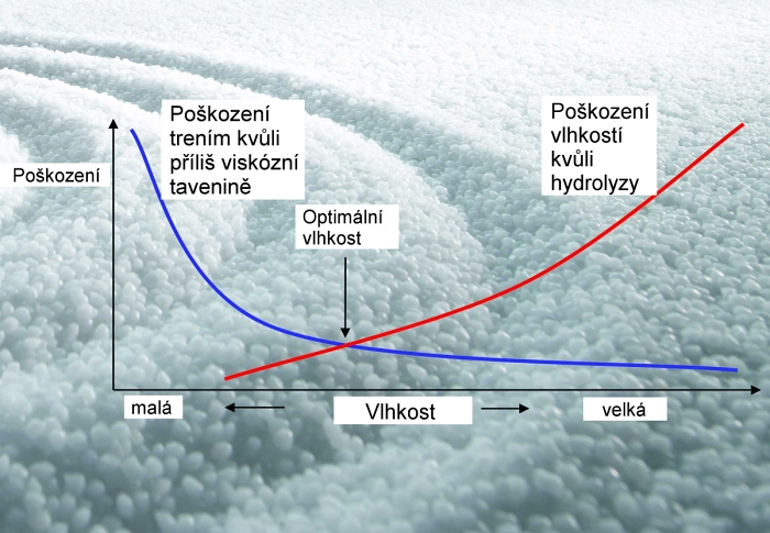 Obsah vlhkosti se projevuje přímo na viskozitě taveniny, poškození je nejmenší jen při optimálním obsahu vlhkosti