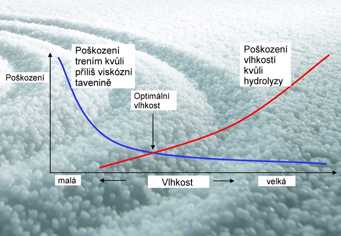 Obsah vlhkosti se projevuje pímo na viskozit taveniny, poškození je nejmenší jen pi optimálním obsahu vlhkosti