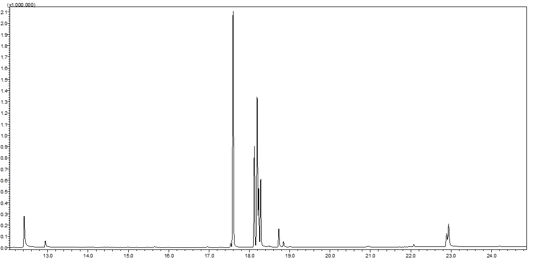 Obr. č. 2 - Chromatogram kopolymeru ABS, identifikovaná důležitá aditiva: oligomery a stabilizátory Irganox 1076 (22,8 min) a Irgafos 168 (22,1 a 22,9min), dále trimery ABS mezi 17-19 min, dimery mezi 10-13 min