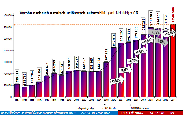 Výroba osobních a malých užitkových automobilů v ČR