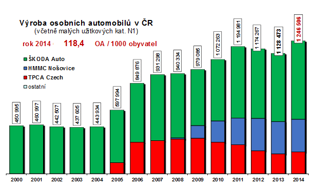 Výroba osobních automobilů v ČR