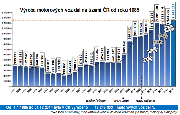 Výroba motorových vozidel na území ČR od roku 1985