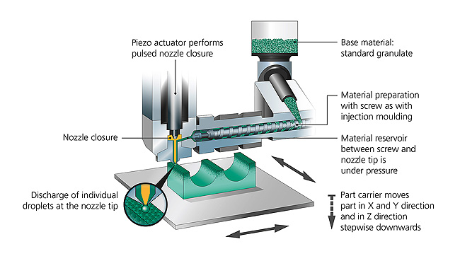 Arburg Plastic Freeforming (AKF) is based on liquid plastic droplets. The base material used here is standard granulate, which is melted in a plasticising unit