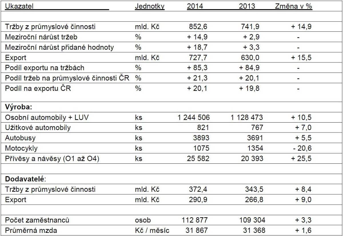 AutoSAP v číslech – souhrnné výsledky