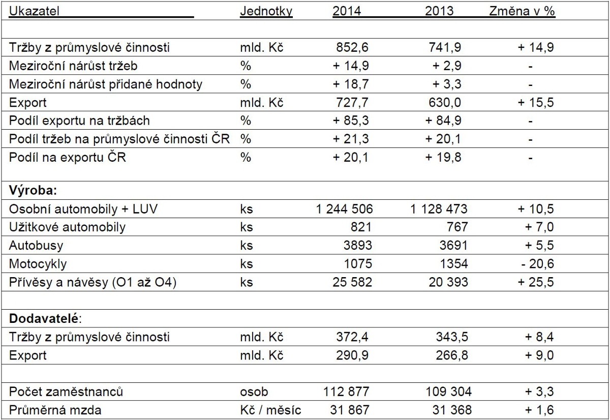 AutoSAP v íslech – souhrnné výsledky