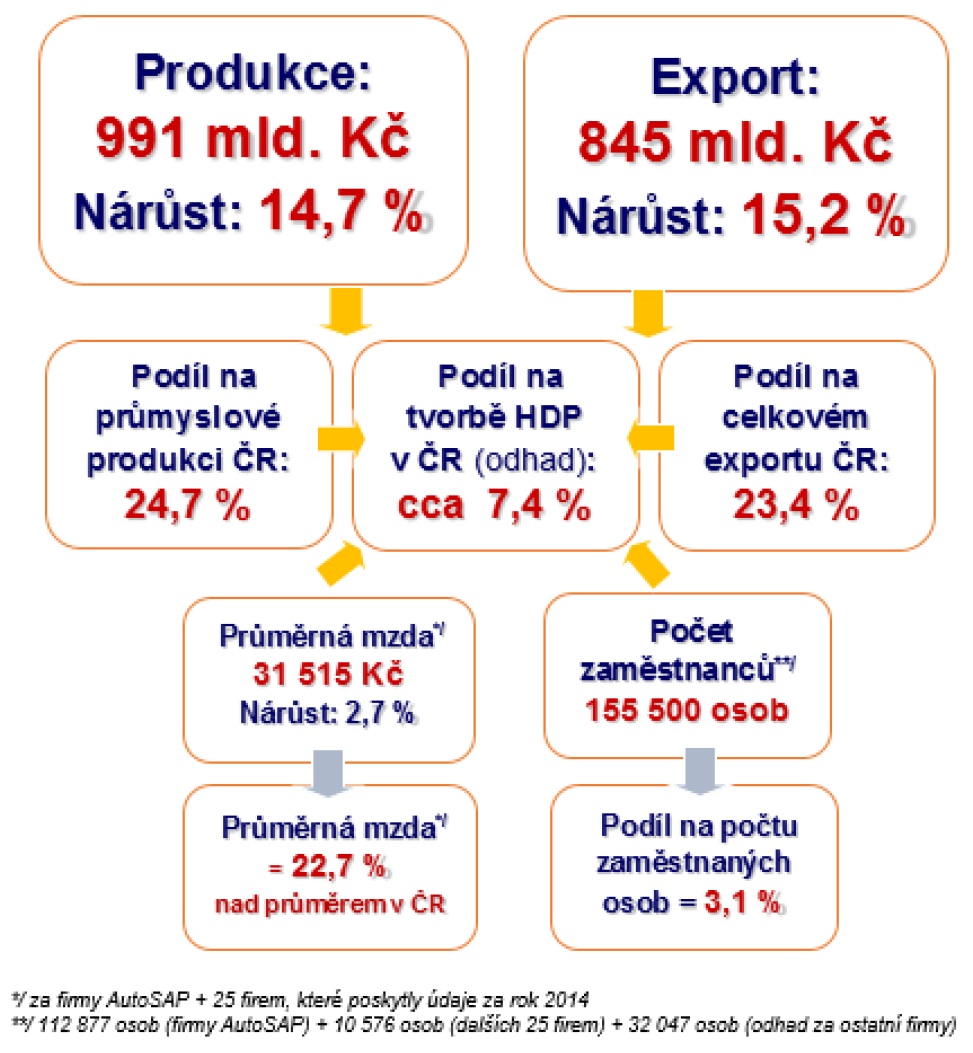 Shrnutí za celý obor „automotive ČR“