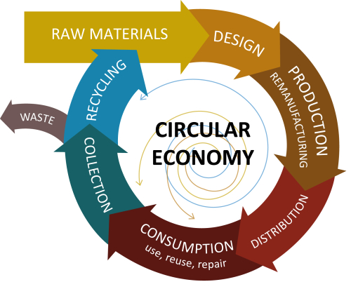 Circular economy package Circular economy package