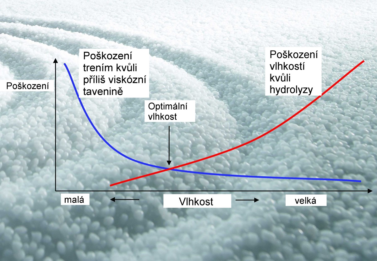 Obsah vlhkosti se projevuje přímo na viskozitě taveniny, poškození je nejmenší jen při optimálním obsahu vlhkosti Obsah vlhkosti se projevuje přímo na viskozitě taveniny, poškození je nejmenší jen při optimálním obsahu vlhkosti