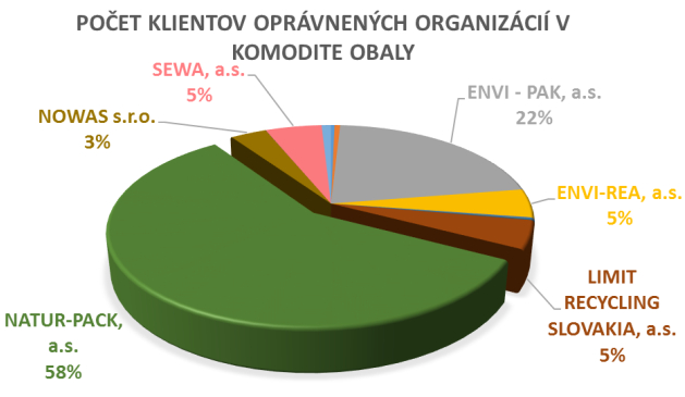 Poet klientov oprávnených organizácií v komodite obaly