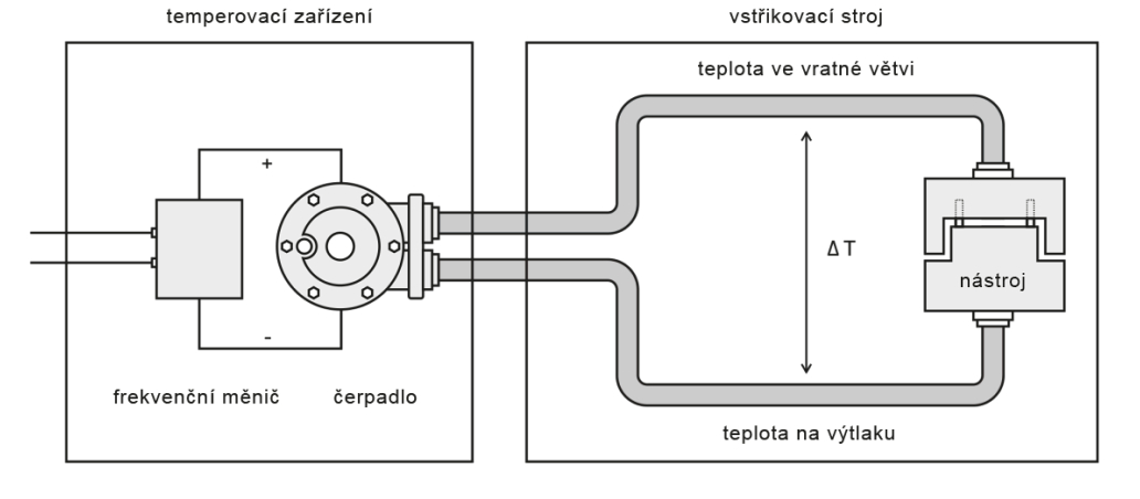 Regulace ∆T řídicí jednotky RT100 firmy REGLOPLAS