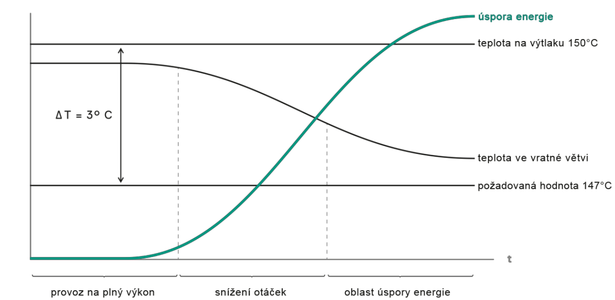 Při řízení regulací ∆T zůstává rozdíl mezi teplotou temperovacího média na vstupu a výstupu na definované požadované hodnotě. 