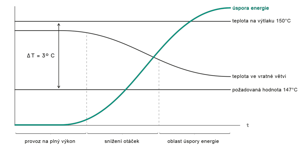 Pi ízení regulací ∆T zstává rozdíl mezi teplotou temperovacího média na vstupu a výstupu na definované poadované hodnot. 