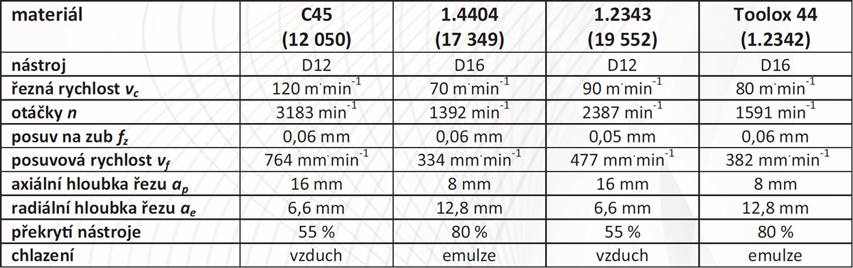 Tab. 2 &ndash; Použit&eacute; řezn&eacute; podm&iacute;nky pro fr&eacute;zov&aacute;n&iacute; standardn&iacute; strategi&iacute;