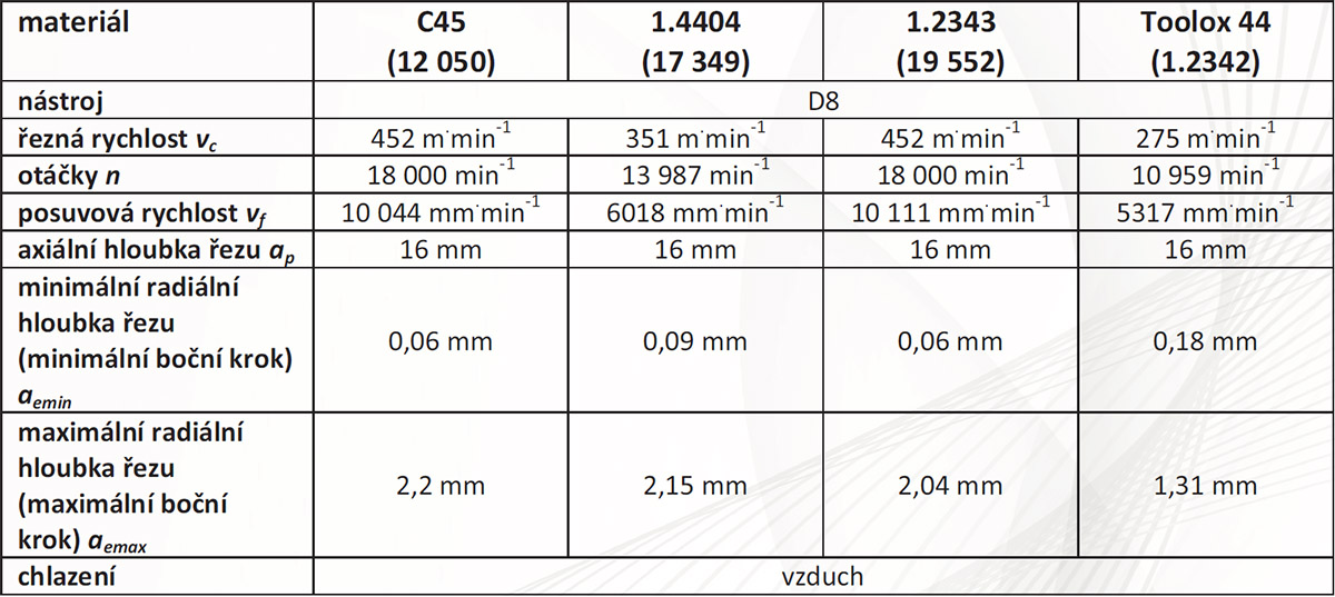 Tab. 3 &ndash; Použit&eacute; řezn&eacute; podm&iacute;nky pro fr&eacute;zov&aacute;n&iacute; strategi&iacute; iMachining