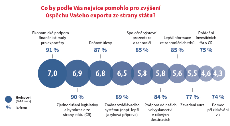 Růstu exportu pomohou nejv&iacute;ce finančn&iacute; stimuly, zjednodu&scaron;en&iacute; legislativy a omezen&iacute; byrokracie