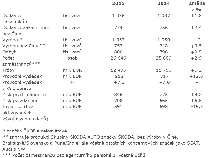Skupina &Scaron;KODA AUTO v č&iacute;slech