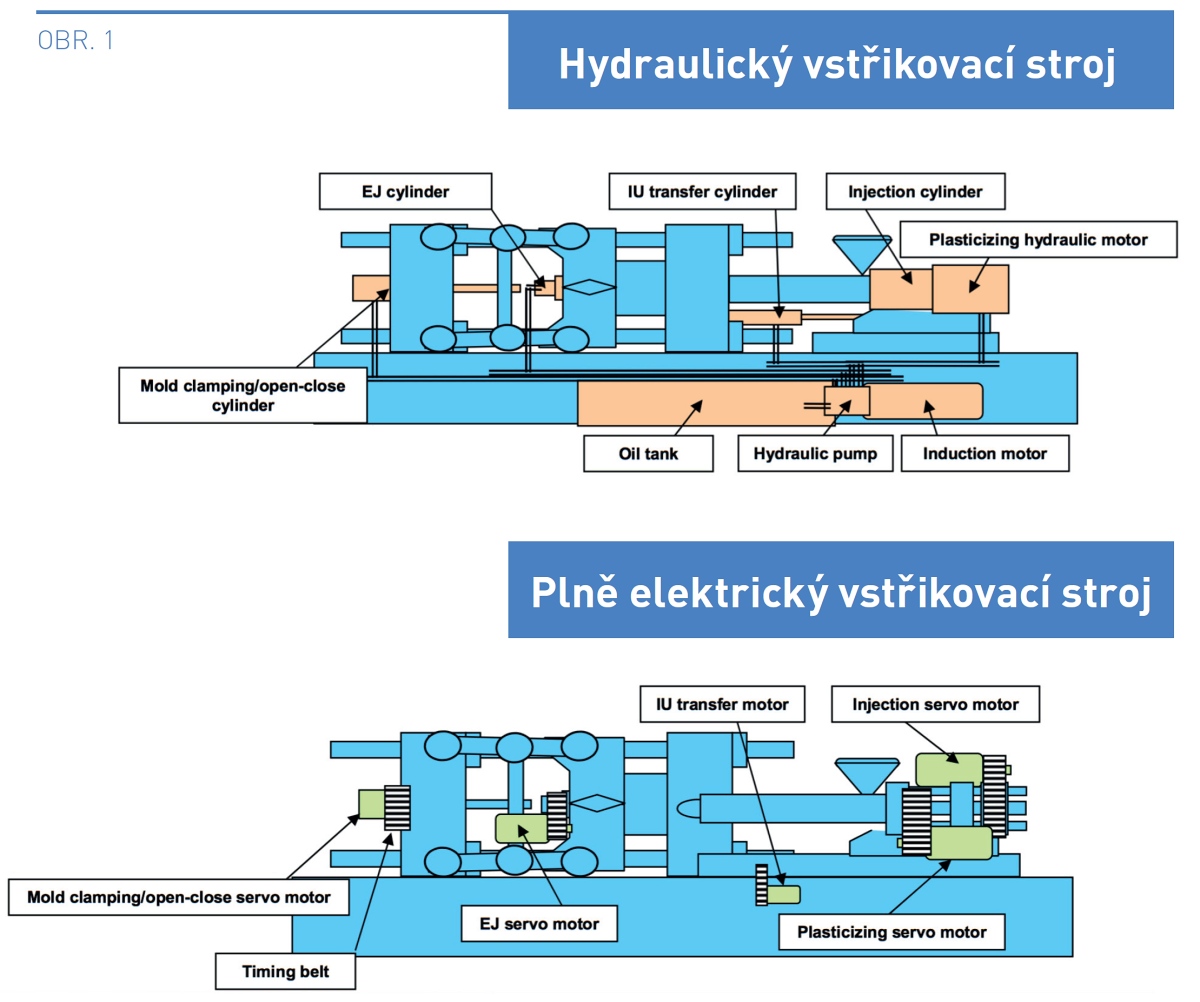 JSW Pln elektrické vstikovací stroje