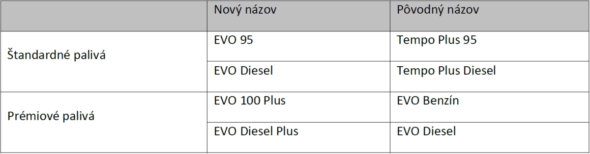 Nové palivá od SLOVNAFTu Nové palivá od SLOVNAFTu