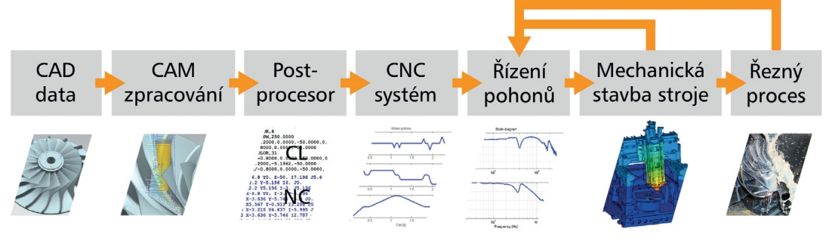Obr. 1: CNC obrábění je výsledkem řetězce vazeb CAD/CAM přípravy NC dat, řízení stroje s jeho mechanickou stavbou a řezného procesu Obr. 1: CNC obrábění je výsledkem řetězce vazeb CAD/CAM přípravy NC dat, řízení stroje s jeho mechanickou stavbou a řezného procesu