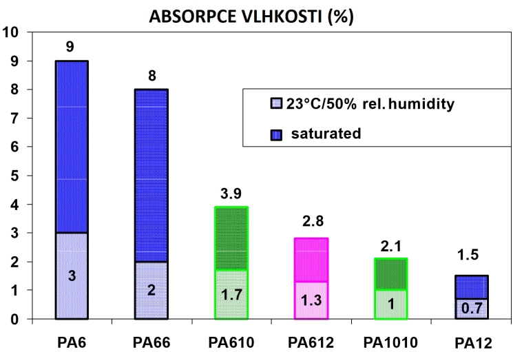 Obr. 1 Komparace absorpce vlhkostí polyamid