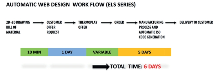 Obrázek 8. zkrácené workflow díky generátoru horkých sestav Obrázek 8. zkrácené workflow díky generátoru horkých sestav
