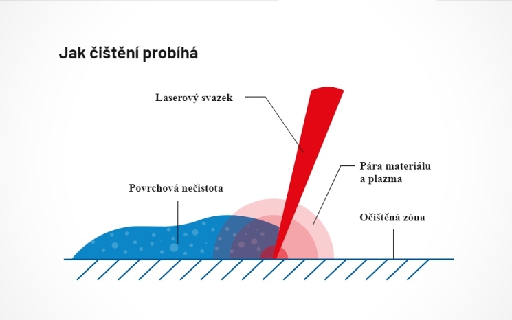 Ako prebieha laserové istenie - Narran s.r.o.