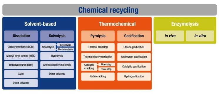 Chemická recyklace: Analýza trhu a trendy