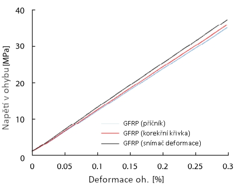 Obr. 4 kivka naptí v ohybu / deformace ohybem u materiálu GFRP