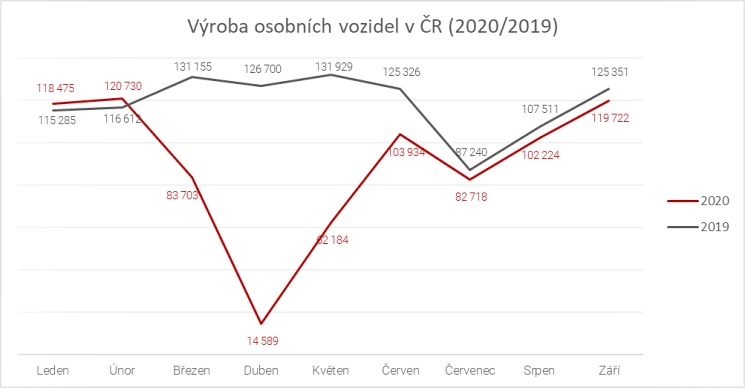 V&yacute;roba silničn&iacute;ch vozidel doh&aacute;n&iacute; jarn&iacute; ztr&aacute;ty