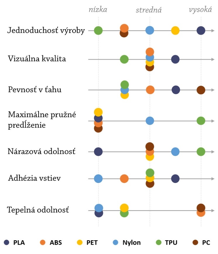 Porovnanie vlastností materiálov_Stepanek3D