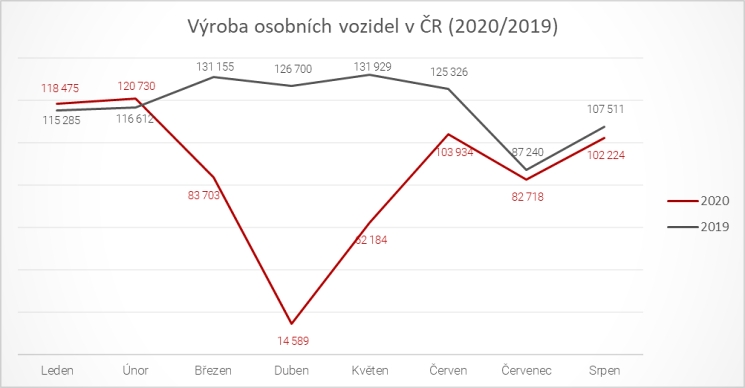 Letní měsíce přinesly v České republice oživení výroby