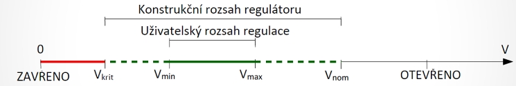 Grafické schéma provozních stav regulátor prtoku.