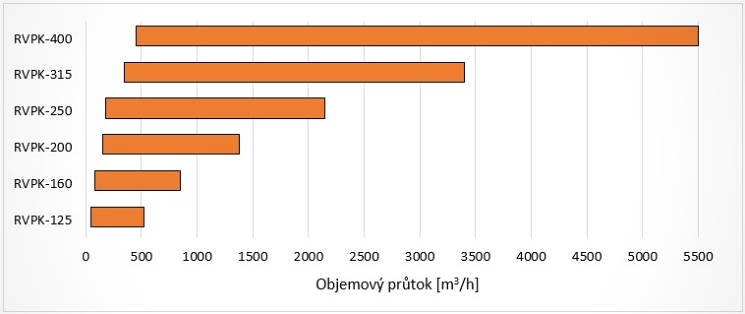 Pehled rozsah výkonových polí regulátor prtok