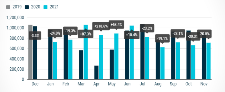 Car sales in the EU, November 2021