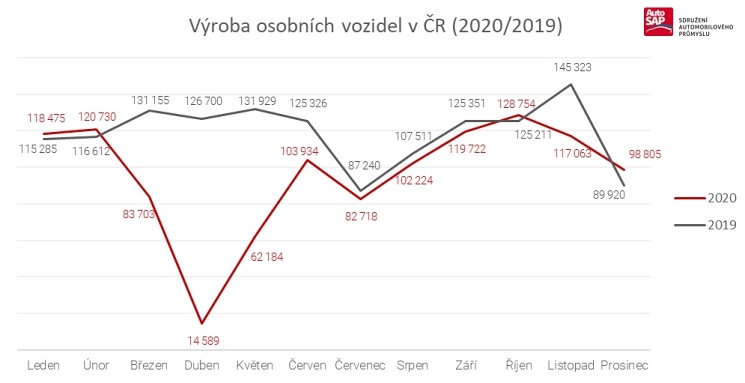 predaj vozidiel 2020