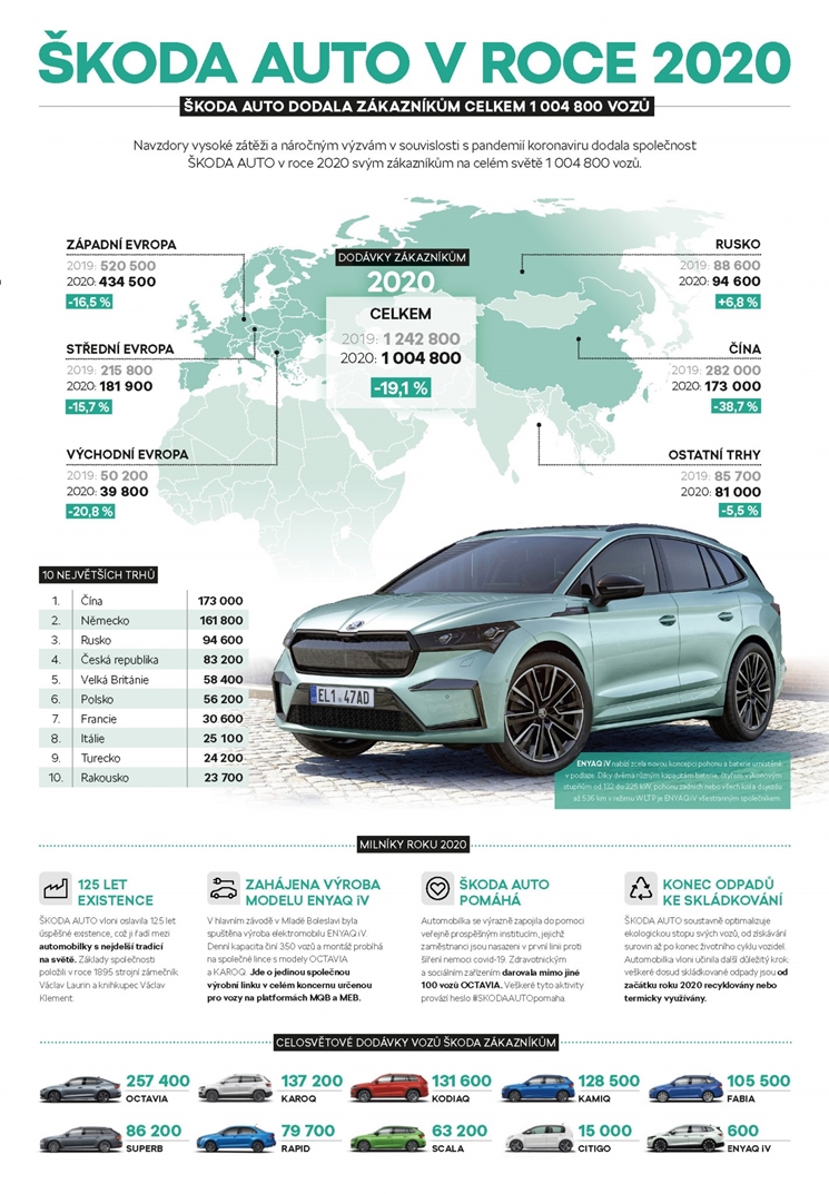 škoda auto predaj 2020