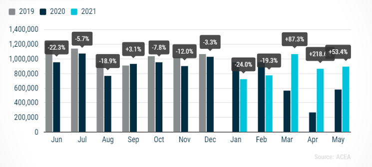 Registrations of passenger car, May 2021 - ACEA Registrations of passenger car, May 2021 - ACEA