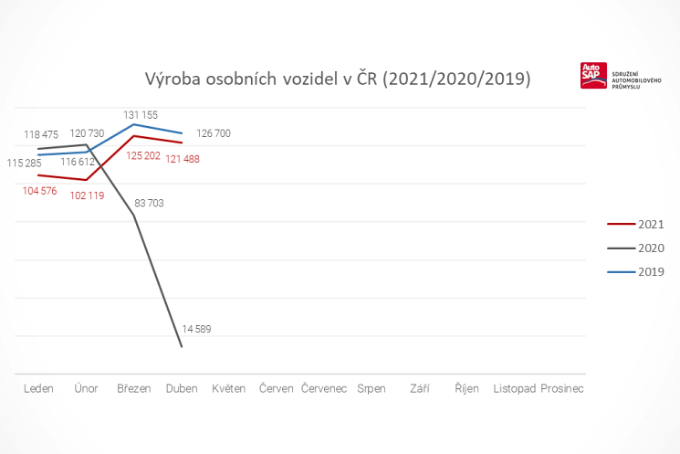 V&yacute;roba osobn&yacute;ch vozidiel v ČR Q1 2019,2020,2021