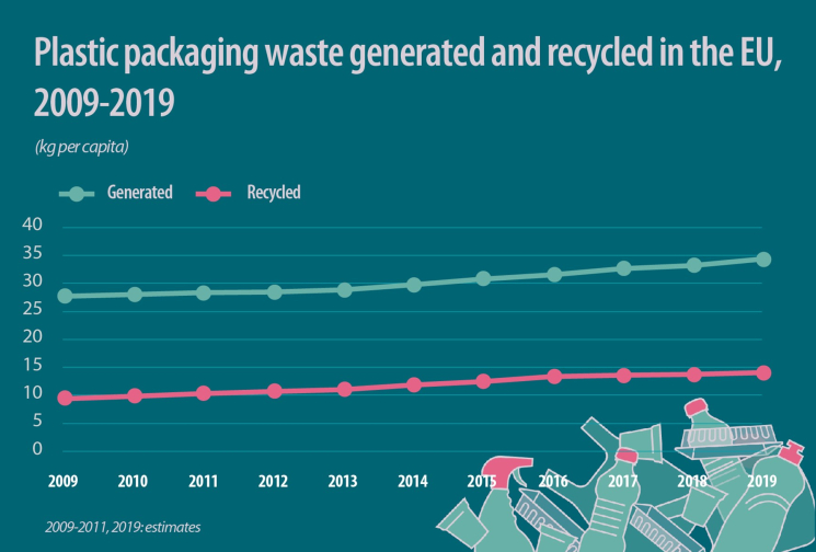 Recyklácia plastových obalov v EÚ