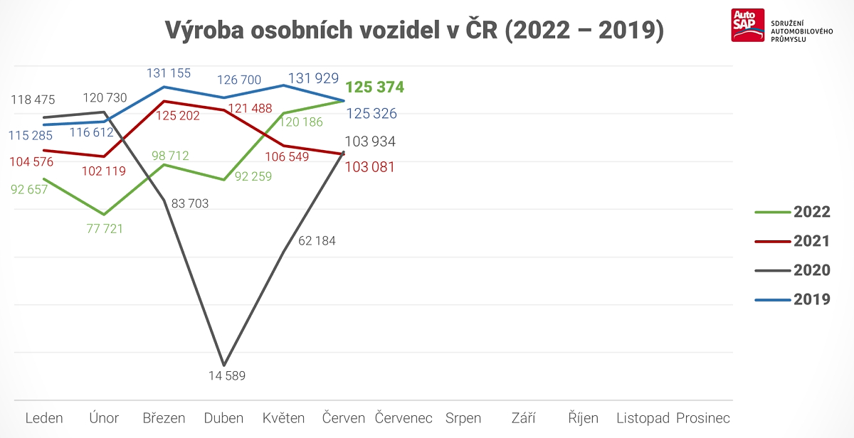 AutoSAP - v&yacute;roba automobilů v Česku v roce 2022