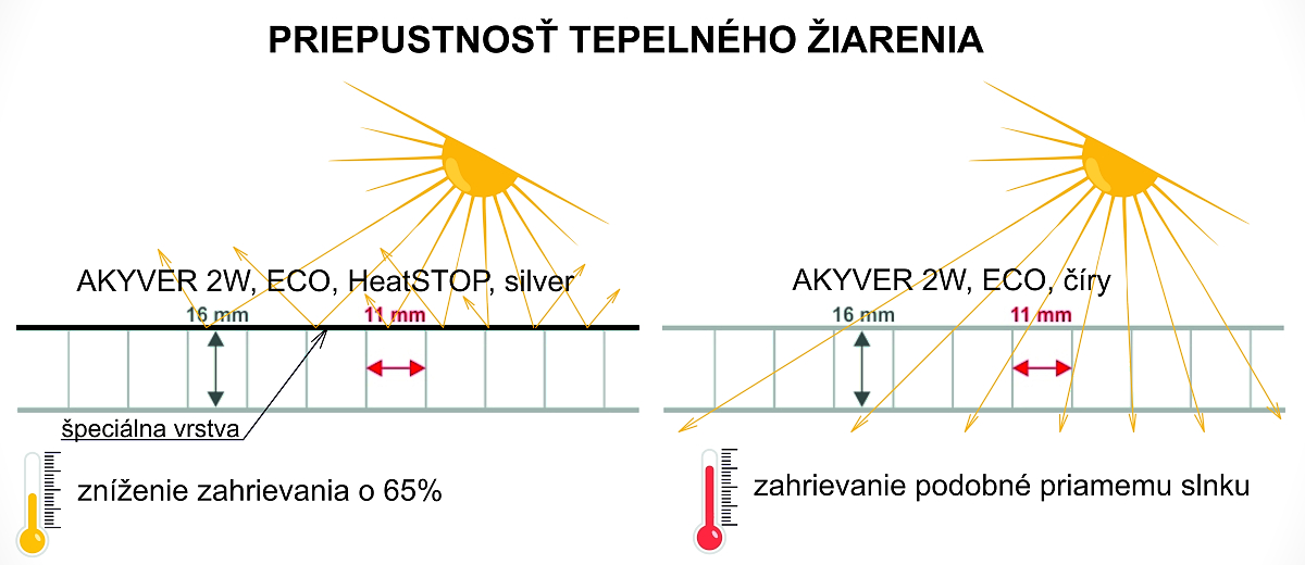 TITAN - TATRAPLAST: Dutinková Polykarbonátová doska Akyver ECO